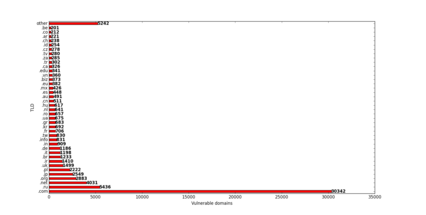 Verteilung der TLDs der betroffenen Domains TLDs der betroffenen Domains